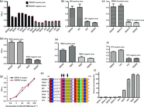 dedsv|(PDF) Genomic and antigenic characterization of the .